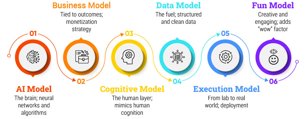 Real AI: The A, B, C, D, E (and F for Fun) Model