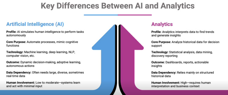 Analytics is about reasoning and insight. AI is about action and automation.