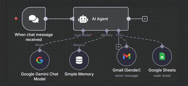 Workflow Architecture